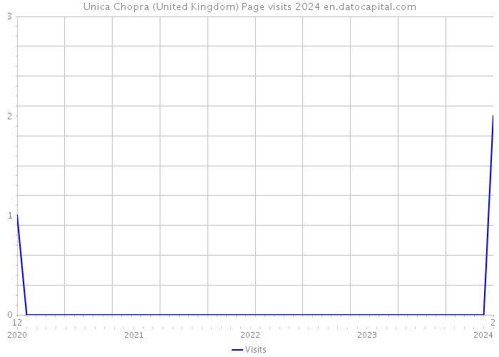 Unica Chopra (United Kingdom) Page visits 2024 