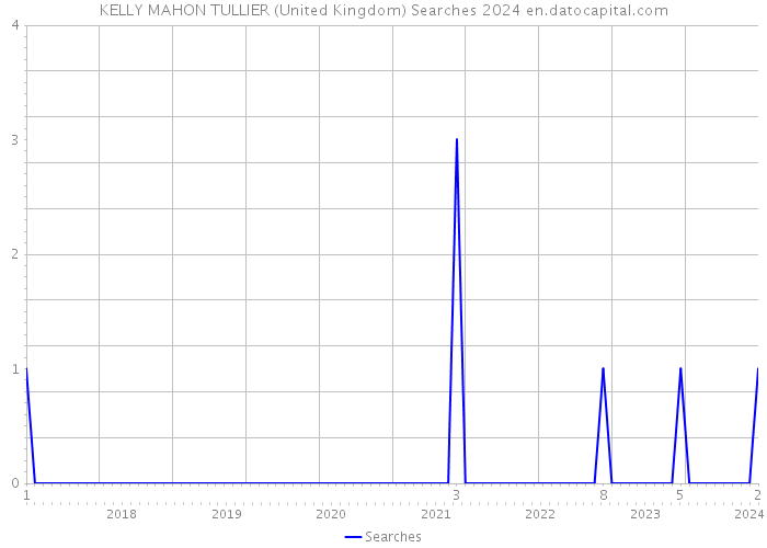 KELLY MAHON TULLIER (United Kingdom) Searches 2024 
