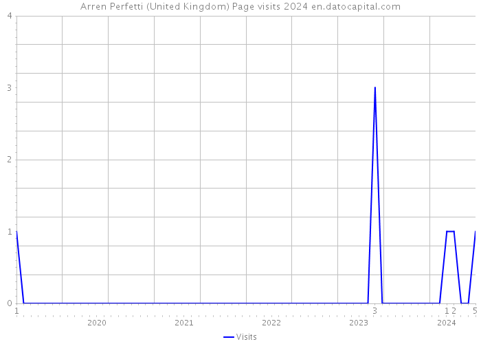 Arren Perfetti (United Kingdom) Page visits 2024 