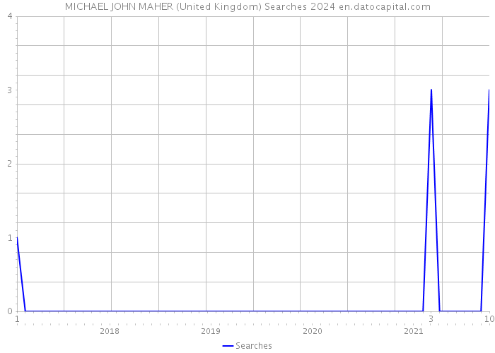 MICHAEL JOHN MAHER (United Kingdom) Searches 2024 