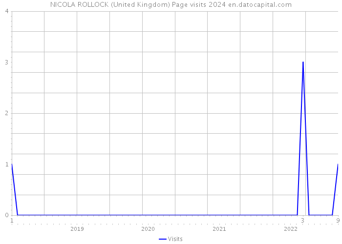 NICOLA ROLLOCK (United Kingdom) Page visits 2024 
