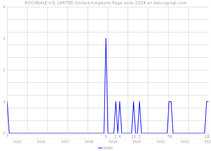 ROCHDALE V.E. LIMITED (United Kingdom) Page visits 2024 