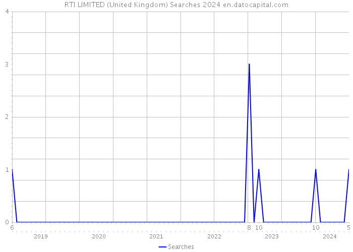 RTI LIMITED (United Kingdom) Searches 2024 
