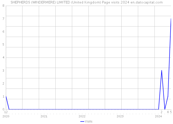 SHEPHERDS (WINDERMERE) LIMITED (United Kingdom) Page visits 2024 