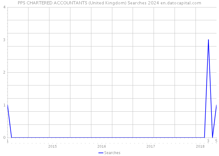 PPS CHARTERED ACCOUNTANTS (United Kingdom) Searches 2024 