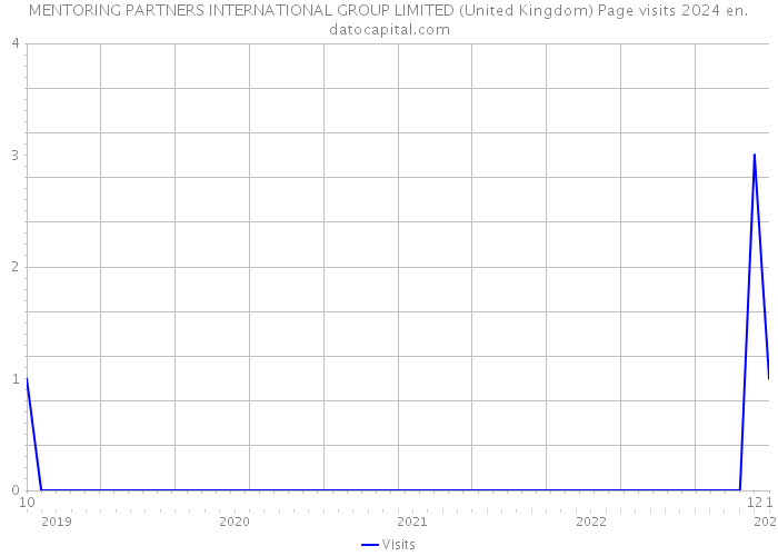 MENTORING PARTNERS INTERNATIONAL GROUP LIMITED (United Kingdom) Page visits 2024 