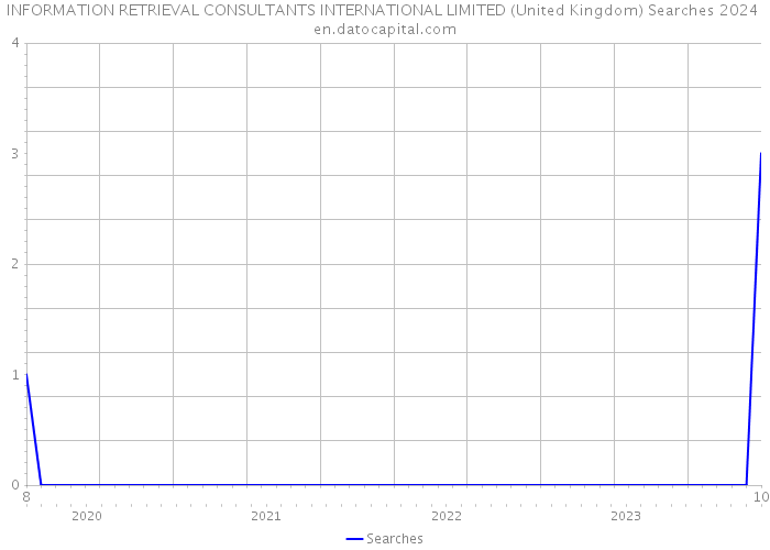 INFORMATION RETRIEVAL CONSULTANTS INTERNATIONAL LIMITED (United Kingdom) Searches 2024 