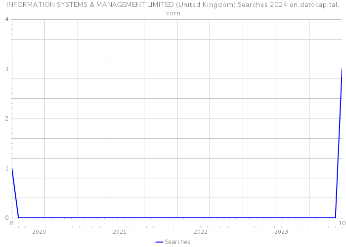 INFORMATION SYSTEMS & MANAGEMENT LIMITED (United Kingdom) Searches 2024 