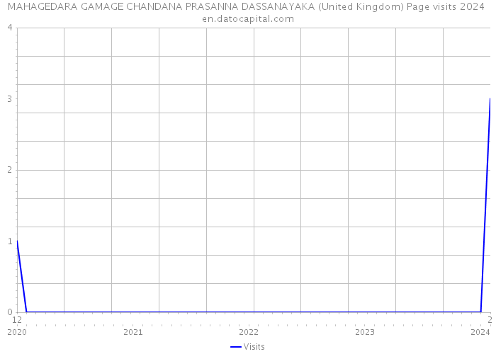 MAHAGEDARA GAMAGE CHANDANA PRASANNA DASSANAYAKA (United Kingdom) Page visits 2024 