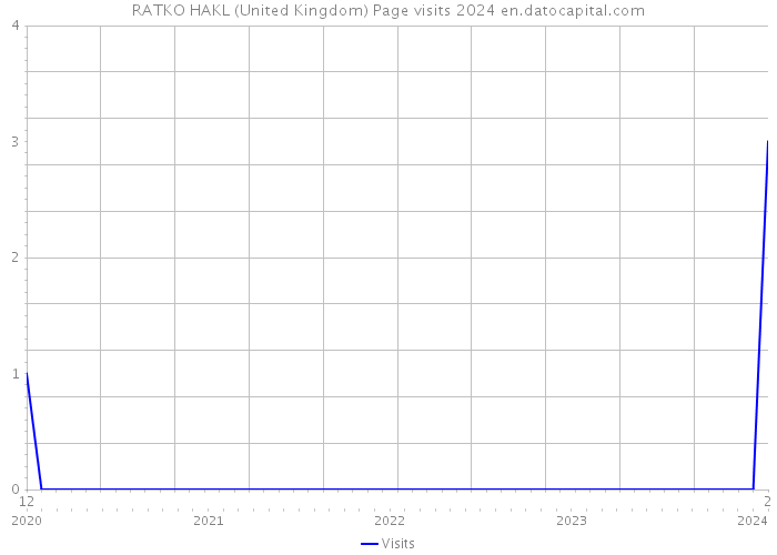 RATKO HAKL (United Kingdom) Page visits 2024 