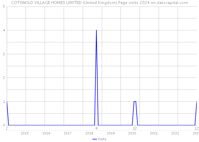COTSWOLD VILLAGE HOMES LIMITED (United Kingdom) Page visits 2024 