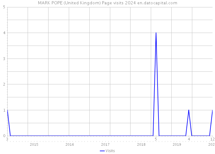 MARK POPE (United Kingdom) Page visits 2024 