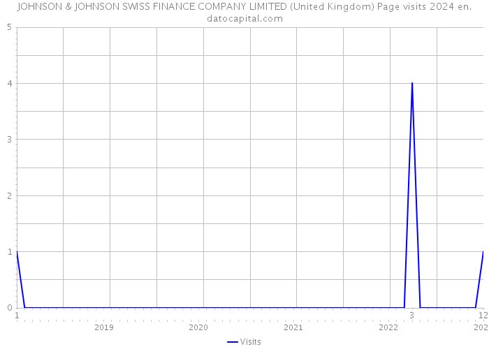 JOHNSON & JOHNSON SWISS FINANCE COMPANY LIMITED (United Kingdom) Page visits 2024 