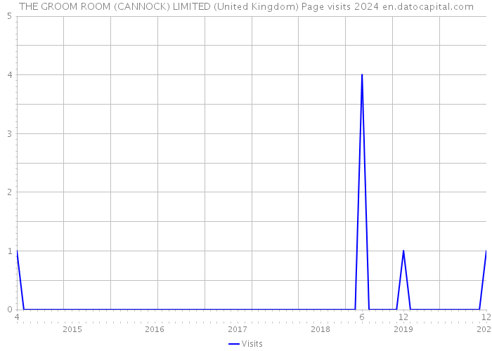 THE GROOM ROOM (CANNOCK) LIMITED (United Kingdom) Page visits 2024 