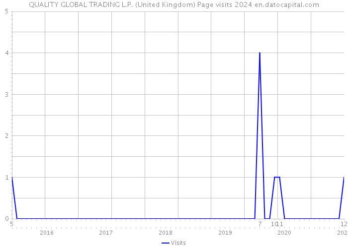 QUALITY GLOBAL TRADING L.P. (United Kingdom) Page visits 2024 