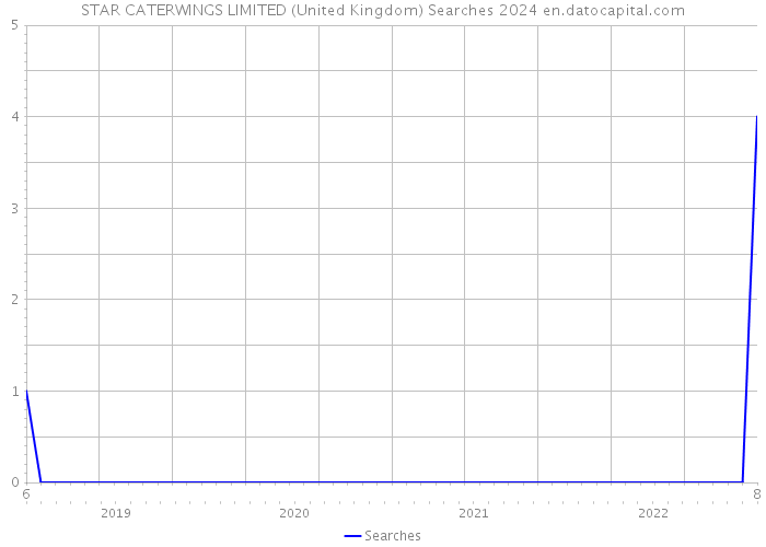 STAR CATERWINGS LIMITED (United Kingdom) Searches 2024 