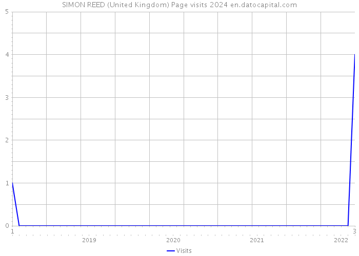 SIMON REED (United Kingdom) Page visits 2024 