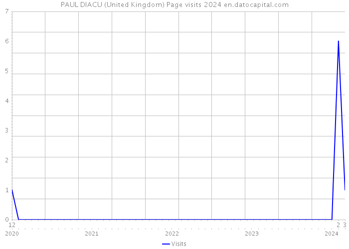 PAUL DIACU (United Kingdom) Page visits 2024 