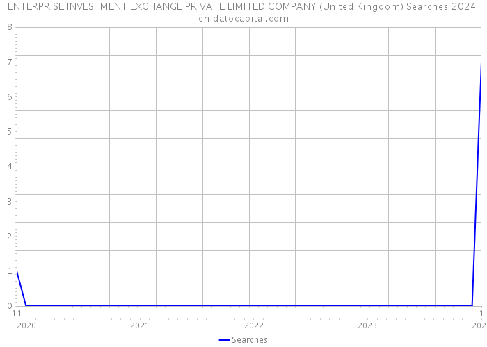 ENTERPRISE INVESTMENT EXCHANGE PRIVATE LIMITED COMPANY (United Kingdom) Searches 2024 