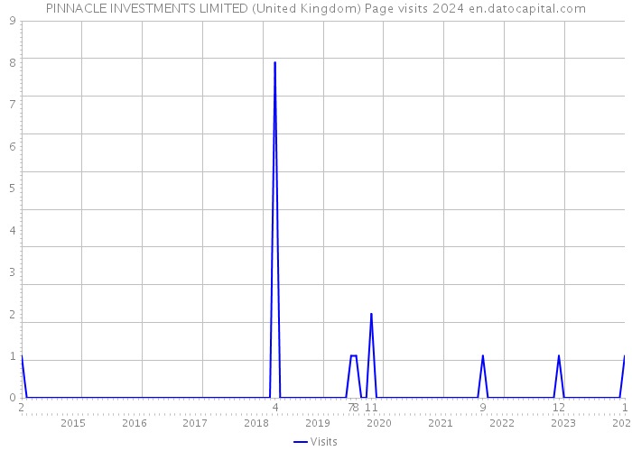 PINNACLE INVESTMENTS LIMITED (United Kingdom) Page visits 2024 