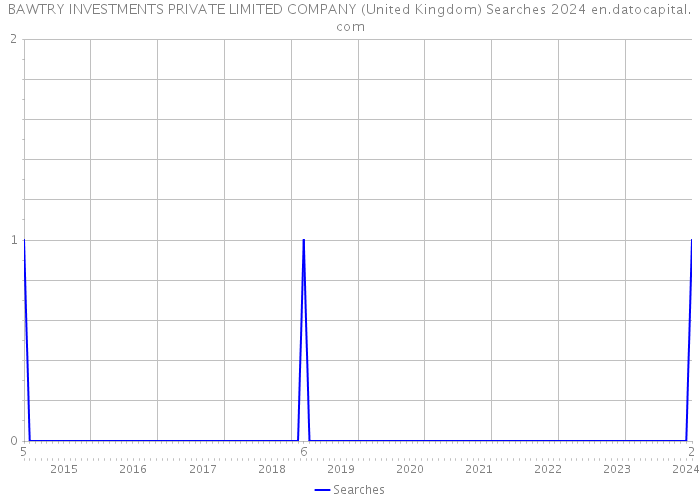 BAWTRY INVESTMENTS PRIVATE LIMITED COMPANY (United Kingdom) Searches 2024 