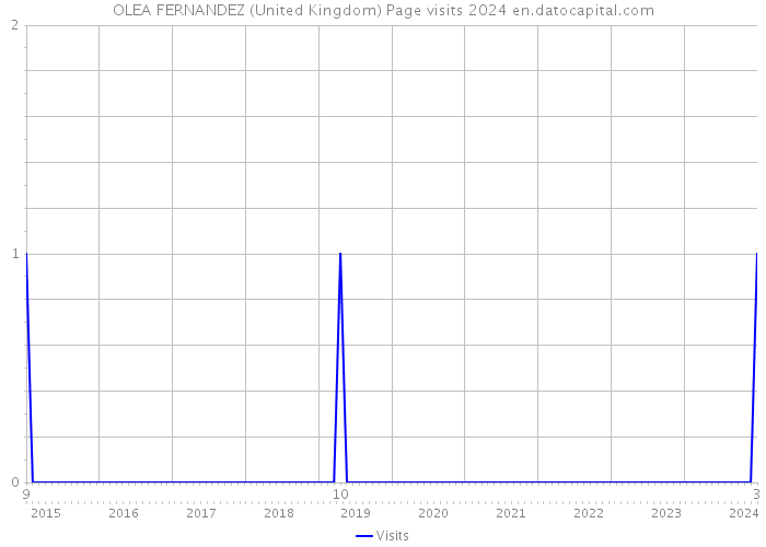 OLEA FERNANDEZ (United Kingdom) Page visits 2024 