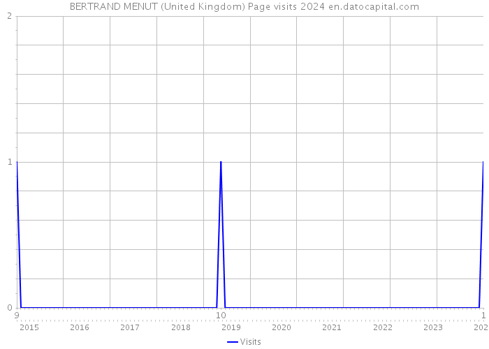 BERTRAND MENUT (United Kingdom) Page visits 2024 