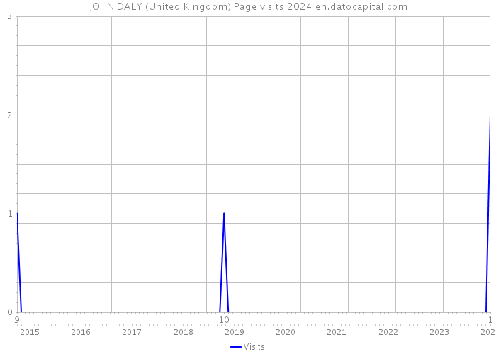 JOHN DALY (United Kingdom) Page visits 2024 