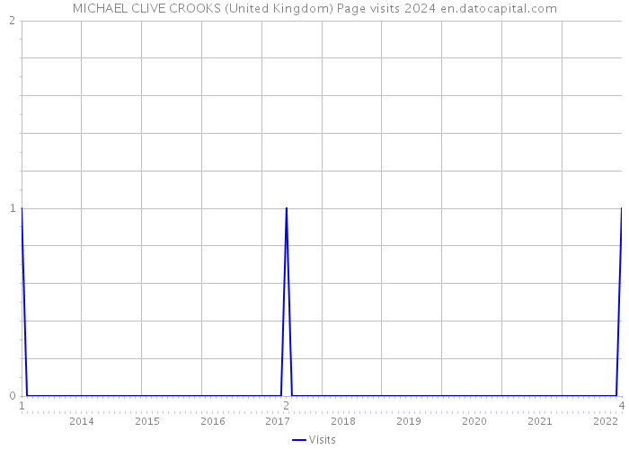MICHAEL CLIVE CROOKS (United Kingdom) Page visits 2024 