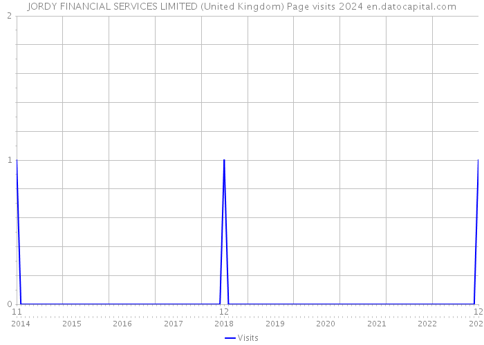 JORDY FINANCIAL SERVICES LIMITED (United Kingdom) Page visits 2024 