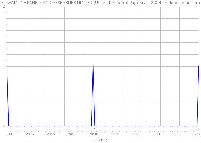 STREAMLINE PANELS AND ASSEMBLIES LIMITED (United Kingdom) Page visits 2024 