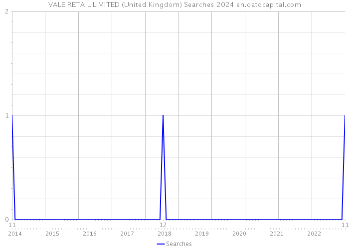 VALE RETAIL LIMITED (United Kingdom) Searches 2024 