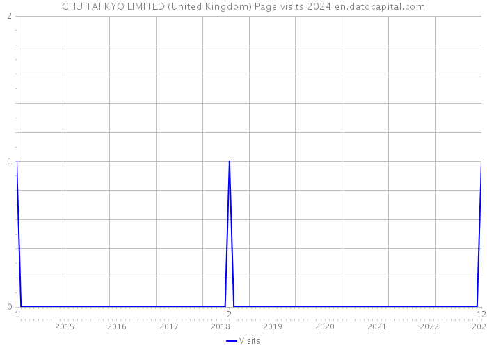 CHU TAI KYO LIMITED (United Kingdom) Page visits 2024 