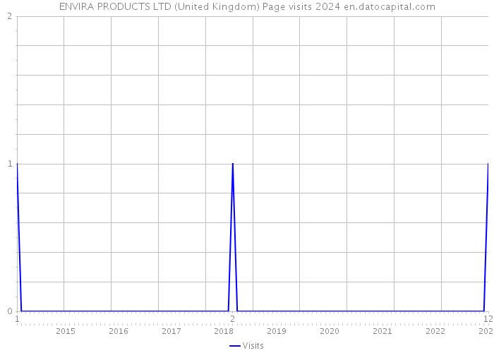 ENVIRA PRODUCTS LTD (United Kingdom) Page visits 2024 