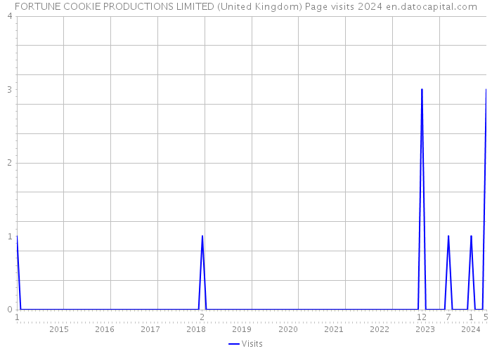 FORTUNE COOKIE PRODUCTIONS LIMITED (United Kingdom) Page visits 2024 