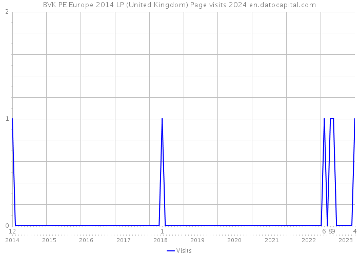 BVK PE Europe 2014 LP (United Kingdom) Page visits 2024 