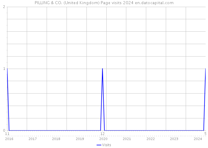 PILLING & CO. (United Kingdom) Page visits 2024 