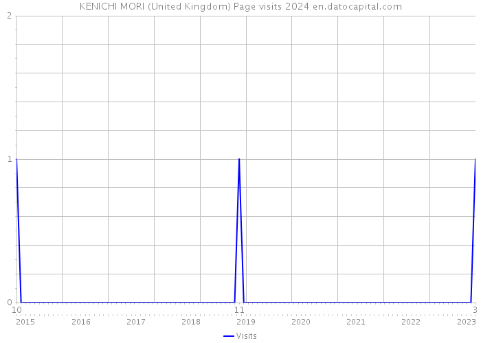 KENICHI MORI (United Kingdom) Page visits 2024 