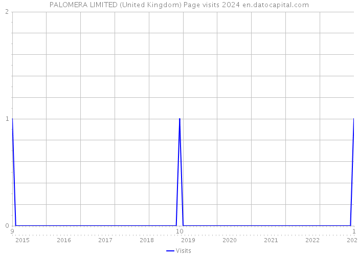 PALOMERA LIMITED (United Kingdom) Page visits 2024 
