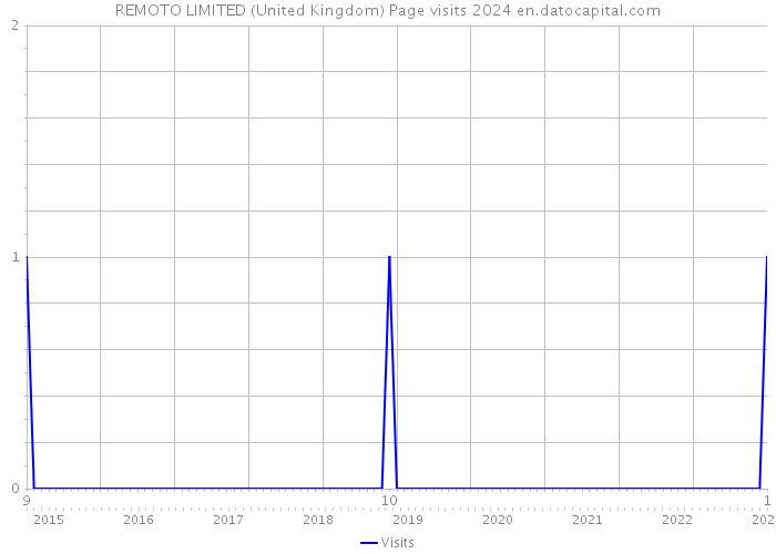 REMOTO LIMITED (United Kingdom) Page visits 2024 