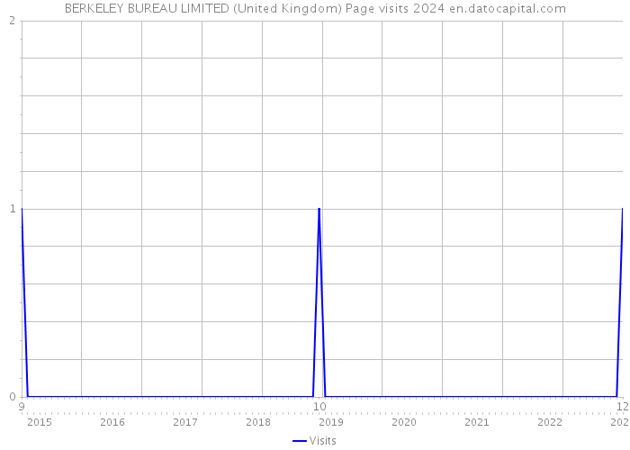 BERKELEY BUREAU LIMITED (United Kingdom) Page visits 2024 