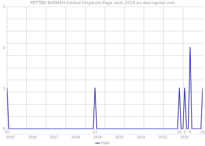 PETTERI BARMAN (United Kingdom) Page visits 2024 