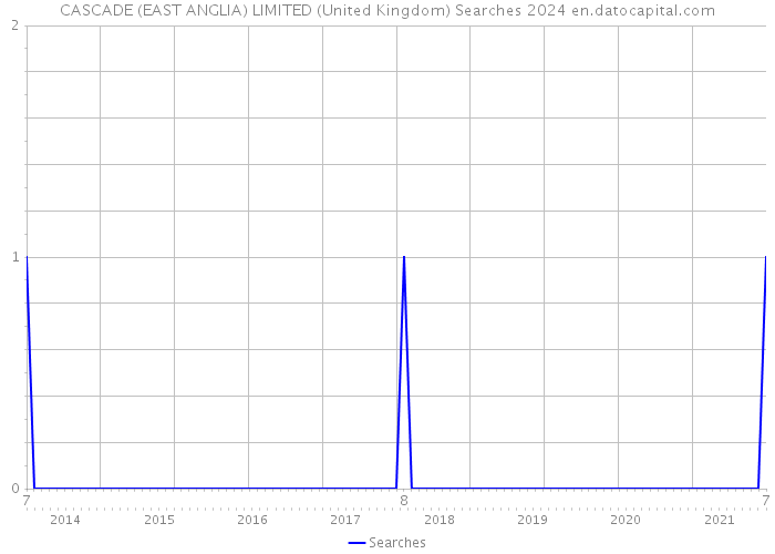 CASCADE (EAST ANGLIA) LIMITED (United Kingdom) Searches 2024 