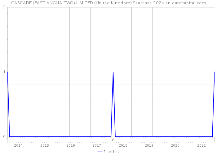 CASCADE (EAST ANGLIA TWO) LIMITED (United Kingdom) Searches 2024 