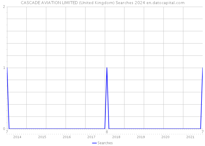 CASCADE AVIATION LIMITED (United Kingdom) Searches 2024 