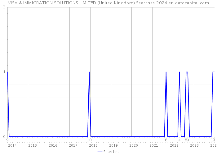 VISA & IMMIGRATION SOLUTIONS LIMITED (United Kingdom) Searches 2024 