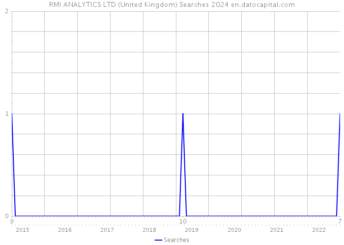 RMI ANALYTICS LTD (United Kingdom) Searches 2024 