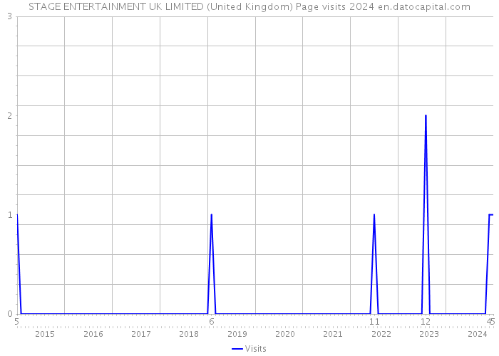 STAGE ENTERTAINMENT UK LIMITED (United Kingdom) Page visits 2024 