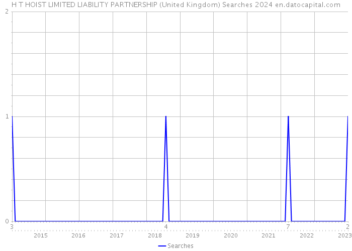 H T HOIST LIMITED LIABILITY PARTNERSHIP (United Kingdom) Searches 2024 