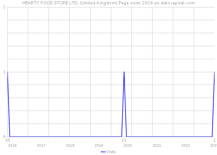 HEARTY FOOD STORE LTD. (United Kingdom) Page visits 2024 